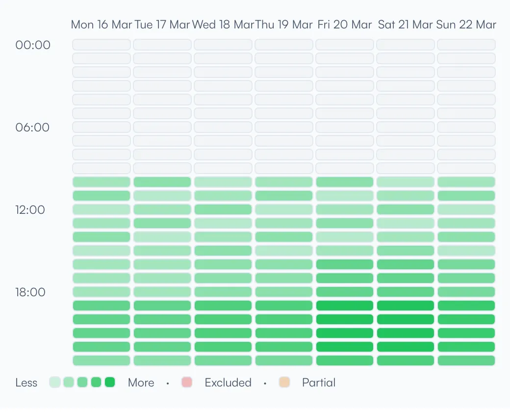 Qtally insights: busy hours across the week.